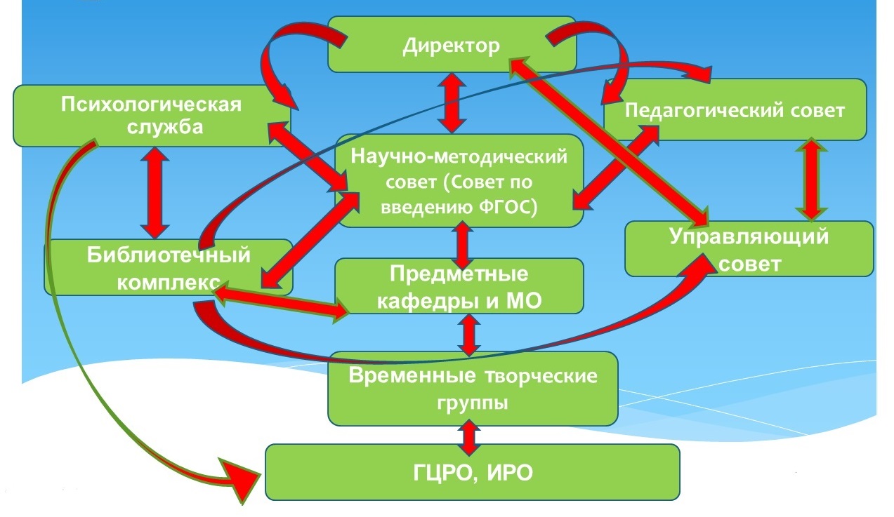 3.2 Органы управления